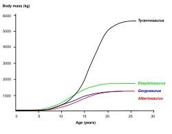 A graph showing the hypothesized growth curve, body mass versus age (drawn in black, with other tyrannosaurids for comparison), based on Erickson and colleagues 2004. Studies like this are now known to have been skewed by the inclusion of specimens now considered Nanotyrannus
