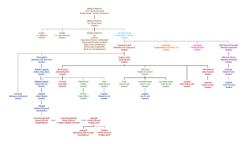 Yohanan, a name of Hebrew origin, has many variants depending on the language.