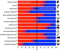 Summary of major biodiversity-related environmental-change categories expressed as a percentage of human-driven change (in red) relative to baseline (blue)