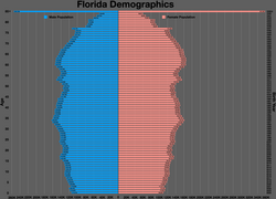 Florida population pyramid