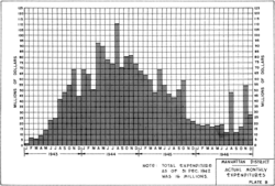 Manhattan Project monthly expenditures from January 1943 through the end of December 1946. In its peak month, August 1944, US$111.4 million was spent on the project.