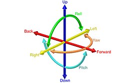 Like a plane or submarine, a fish has six degrees of freedom.