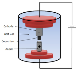 Figure 1.3: Cartoon showing the basic experimental setup for the arc-discharge technique of large scale carbon nanotube synthesis