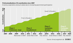 Professionalization of G-Coordination since 2007