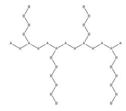 The graft copolymer consists of a main polymer chain or backbone (A) covalently bonded to one or more side chains (B)