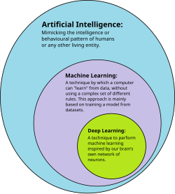 Deep learning is a subset of machine learning, which is itself a subset of artificial intelligence.[116]