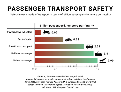 According to Eurostat and the European Railway Agency, the fatality risk for passengers and occupants on European railways is 28 times lower when compared with car usage (based on data by EU-27 member nations, 2008–2010).[90][91]