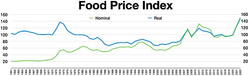 The Food and Agriculture Organization (FAO) Food Price Index 1961–2021 in nominal and real terms. The Real Price Index is the Nominal Price Index deflated by the World Bank Manufactures Unit Value Index (MUV). Years 2014–2016 is 100.