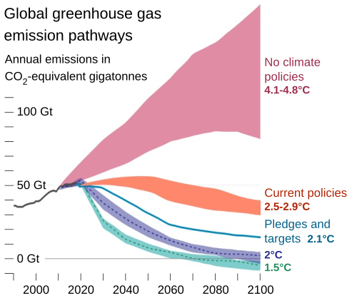 Global greenhouse gas emission scenarios, based on policies and pledges as of November 2021