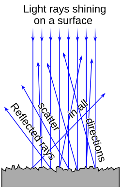 Figure 2 – Diffuse reflection from an irregular surface