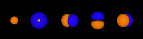 The shapes of the five orbitals occupied in nitrogen. The two colours show the phase or sign of the wave function in each region. From left to right: 1s, 2s (cutaway to show internal structure), 2px, 2py, 2pz.
