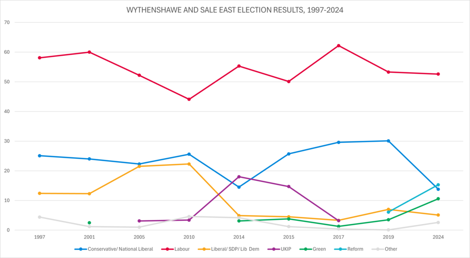 Election results 1997-2024