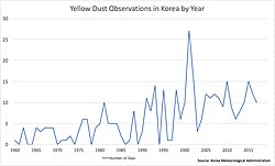 Number of days of Yellow Dust Observations in Korea from 1960 to 2016