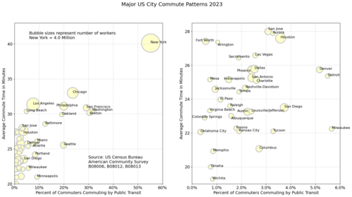 Commuting times and patterns in US cities, 2023 US Census data