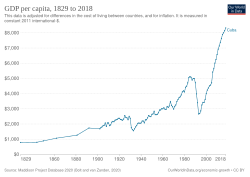 Historical GDP per capita development