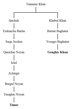 The genealogical relationship between Timur and Genghis Khan, according to Timurid sources