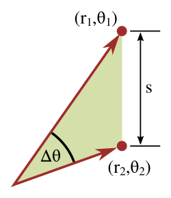 The separation s of two points (r1, θ1) and (r2, θ2) in polar coordinates is given by the law of cosines. Interior angle Δθ = θ1 − θ2.