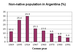 Immigrant population in Argentina (1869–1991)