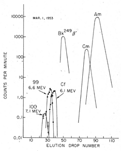 Elution curves: chromatographic separation of Fm(100), Es(99), Cf, Bk, Cm and Am