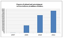 The Bank of Korea has attributed the rapid surge in cultural exports since 1997 to the increased worldwide popularity of K-pop.[70]
