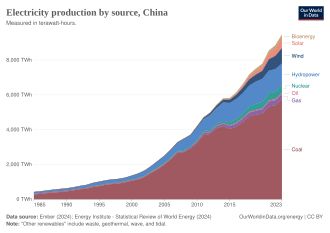 Electricity production in China by source. Compare: The fully completed Three Gorges dam contributes about 100 TWh of generation per year.