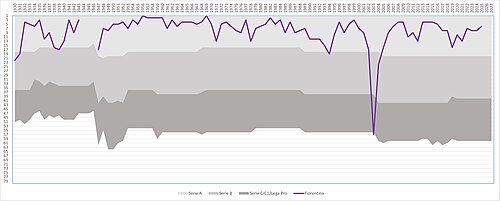 The performance of Fiorentina in the Italian football league structure since the first season of a unified Serie A (1929–30)