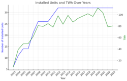Three Gorges Dam Installed Units and Annual Electricity Production Over Years (2003–2023)