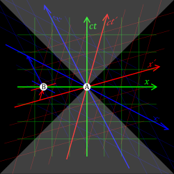 Three pairs of coordinate axes are depicted with the same origin A; in the green frame, the x-axis is horizontal and the ct-axis is vertical; in the red frame, the x′-axis is slightly skewed upwards, and the ct′-axis slightly skewed rightwards, relative to the green axes; in the blue frame, the x″-axis is somewhat skewed downwards, and the ct″-axis somewhat skewed leftwards, relative to the green axes. A point B on the green x-axis, to the left of A, has zero ct, positive ct′, and negative ct″.