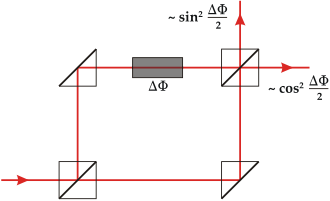 Schematic of a Mach–Zehnder interferometer