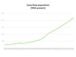 Population of the Gaza Strip from 1950 to present.