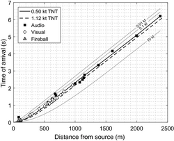 Collated time of arrival vs distance from analysis of social media video footage, with the best estimate (0.50 kt TNT) and reasonable upper limit (1.12 kt TNT) curves determined from regression analysis.