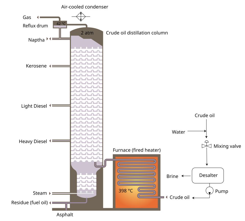 Schematic flow diagram of a typical crude oil distillation unit as used in petroleum crude oil refineries