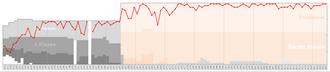 Historical chart of league performance