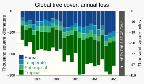 The rate of global tree cover loss has approximately doubled since 2001, to an annual loss approaching an area the size of Italy.[149]