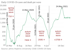 daily COVID-19-cases of the first four Austrian waves and deaths during those waves