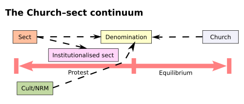 Howard P. Becker's church–sect typology, based on Ernst Troeltsch's original theory and providing the basis for a modern classification of cults, sects, and new religious movements
