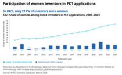 Share of women amongst listed inventors in PCT applications from 2009 till 2023. In 2023, 17.7% of inventors were women.[26]