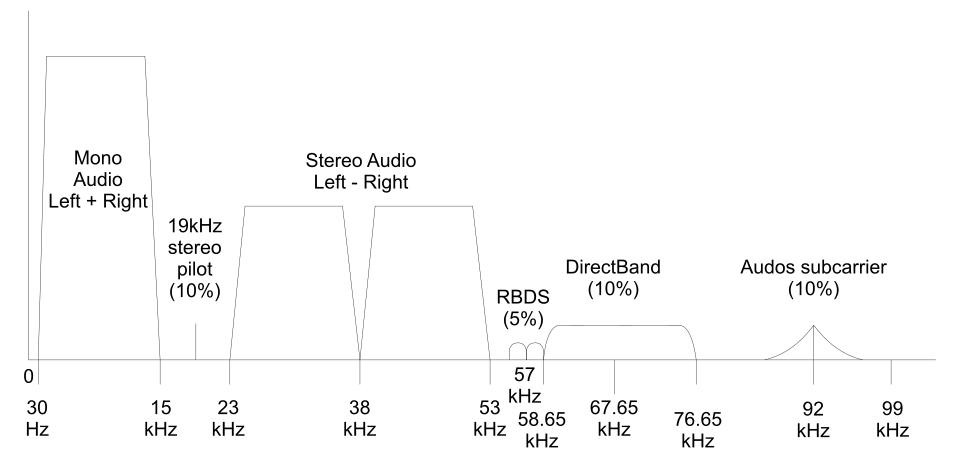 Typical spectrum of composite baseband signal, including DirectBand and a subcarrier on 92 kHz