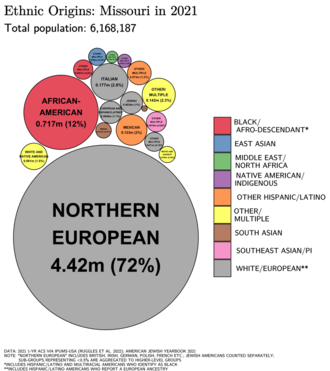 Ethnic origins in Missouri