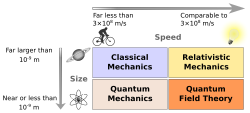 Classical mechanics works for larger and slower objects; modern theories are needed otherwise.