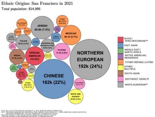Ethnic origins in San Francisco