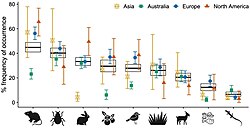 Occurrence of key food categories in the diet of red foxes by continent. Food categories, from left to right: small mammals, invertebrates, medium-sized mammals, fruit, birds, vegetation, large mammals, garbage, and reptiles[84]