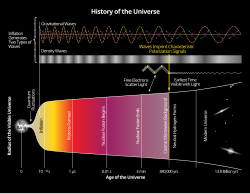 Primordial gravitational waves are hypothesized to arise from cosmic inflation, a phase of accelerated expansion just after the Big Bang (2014).[30][31][32]