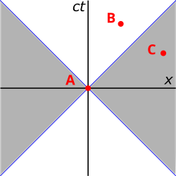 Figure 4–6. Light cone