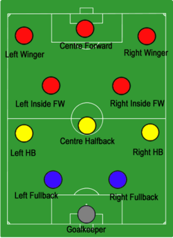 Vittorio Pozzo's Metodo system from the 1930s featured attacking wingers or outside forwards.