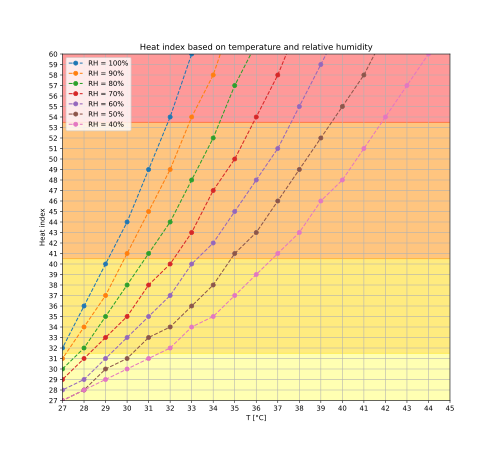Heat index for temperature in °C with shaded caution/danger ranges