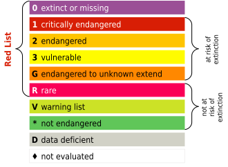 Red-List-Categories of the Federal Agency for Nature Conservation of Germany.[10]