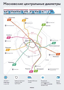 Map of the Moscow Central Diameters