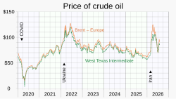 Viewed in context, the price of oil has been affected internationally at the times of the COVID-19 pandemic, the 2022 Russo-Ukrainian war and the 2026 Iran war.[721]