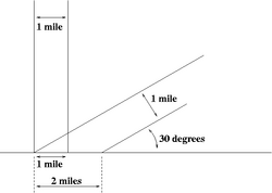 Projection effect: One sunbeam one mile wide shines on the ground at a 90° angle, and another at a 30° angle. The oblique sunbeam distributes its light energy over twice as much area.